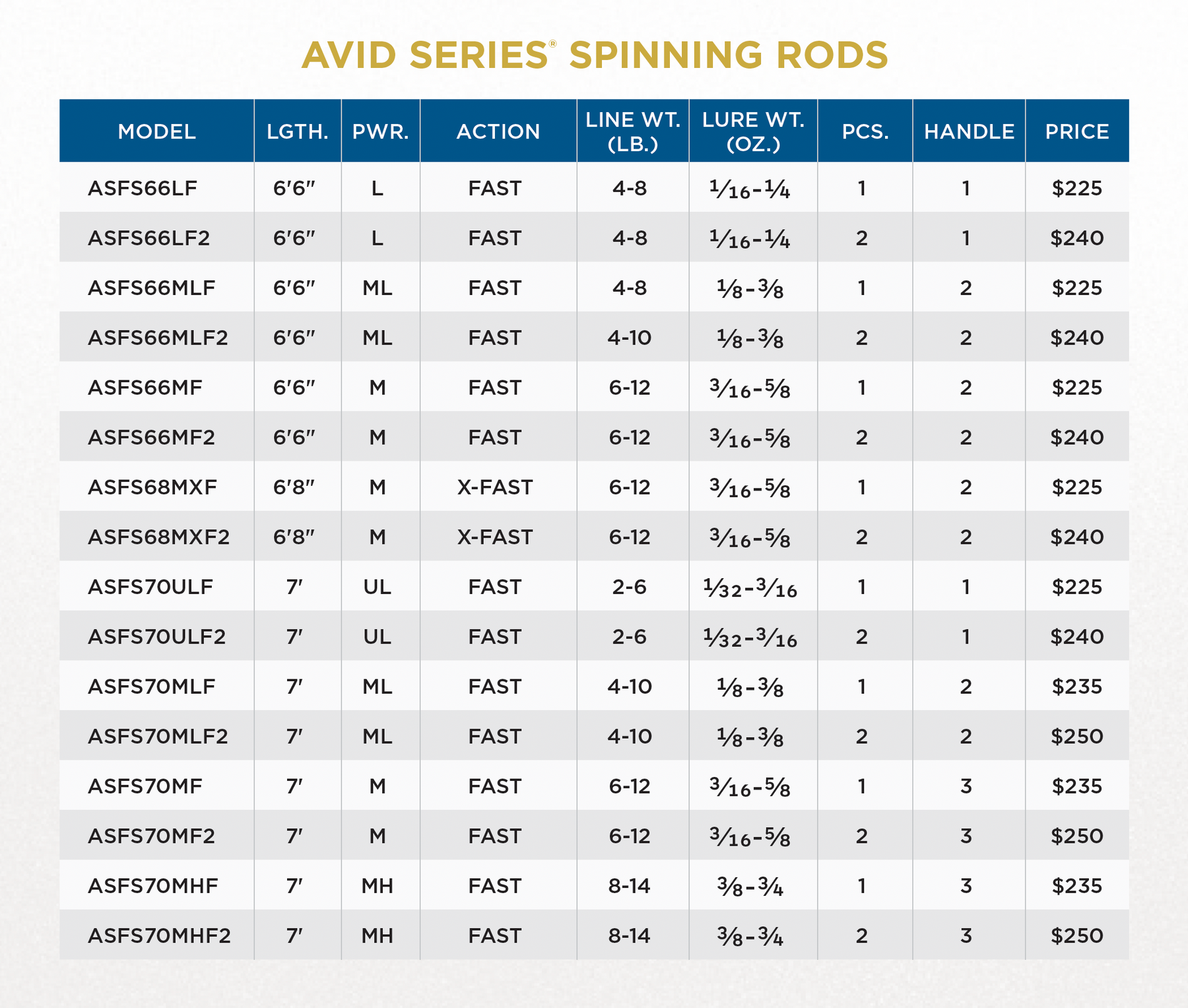 AVID SERIES FRESHWATER SPINNING