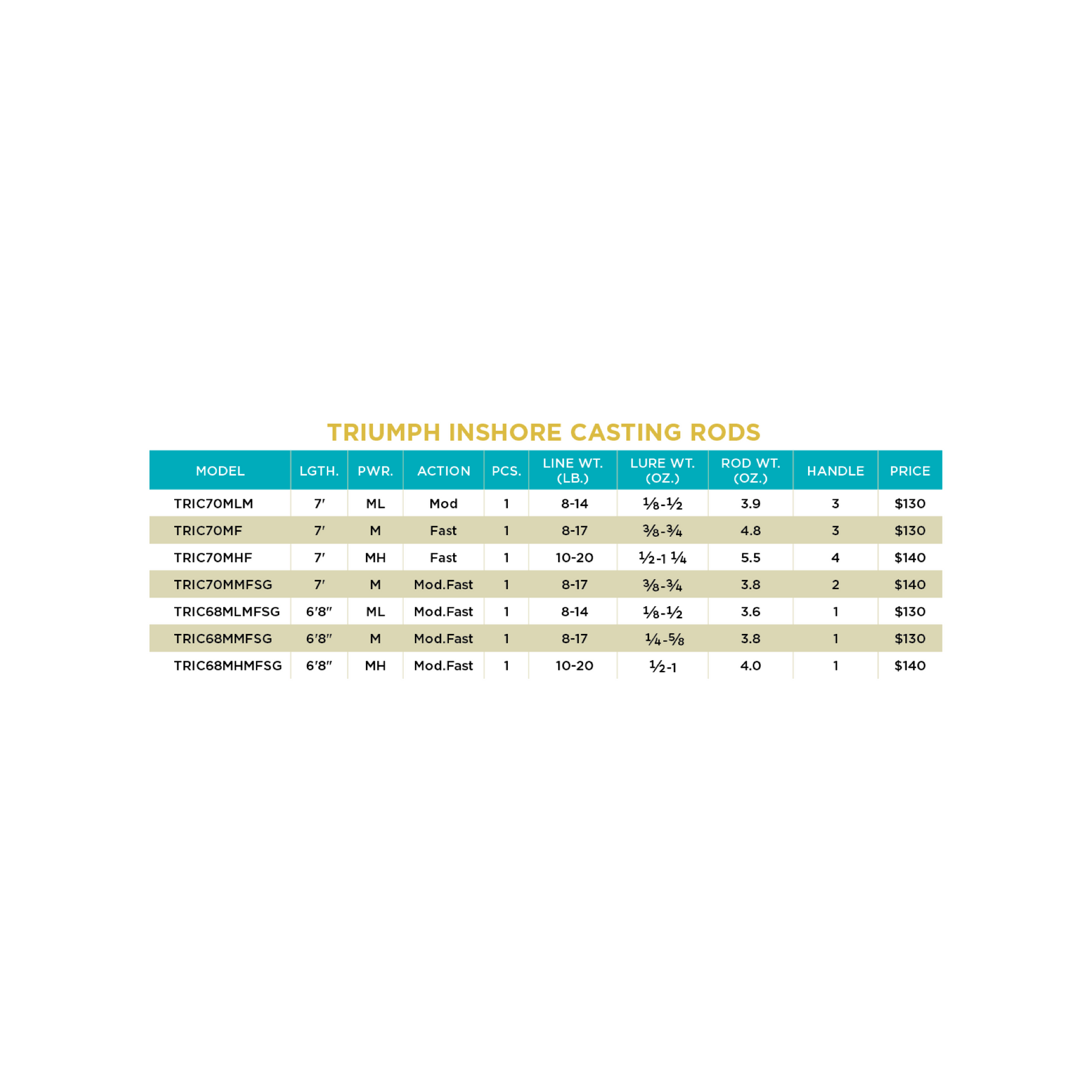 TRIUMPH® INSHORE CASTING RODS