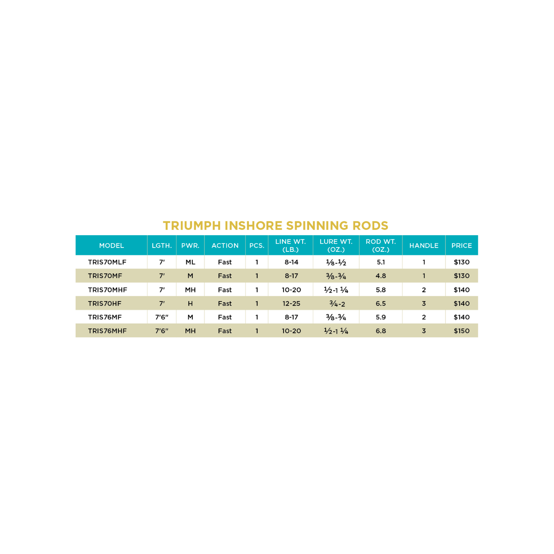 TRIUMPH® INSHORE SPINNING RODS