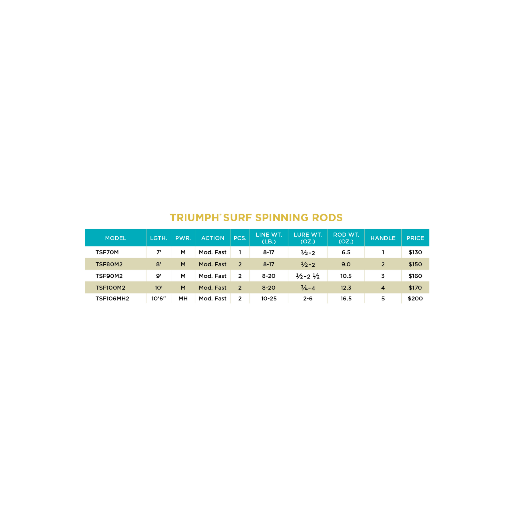 TRIUMPH® SURF SPINNING RODS