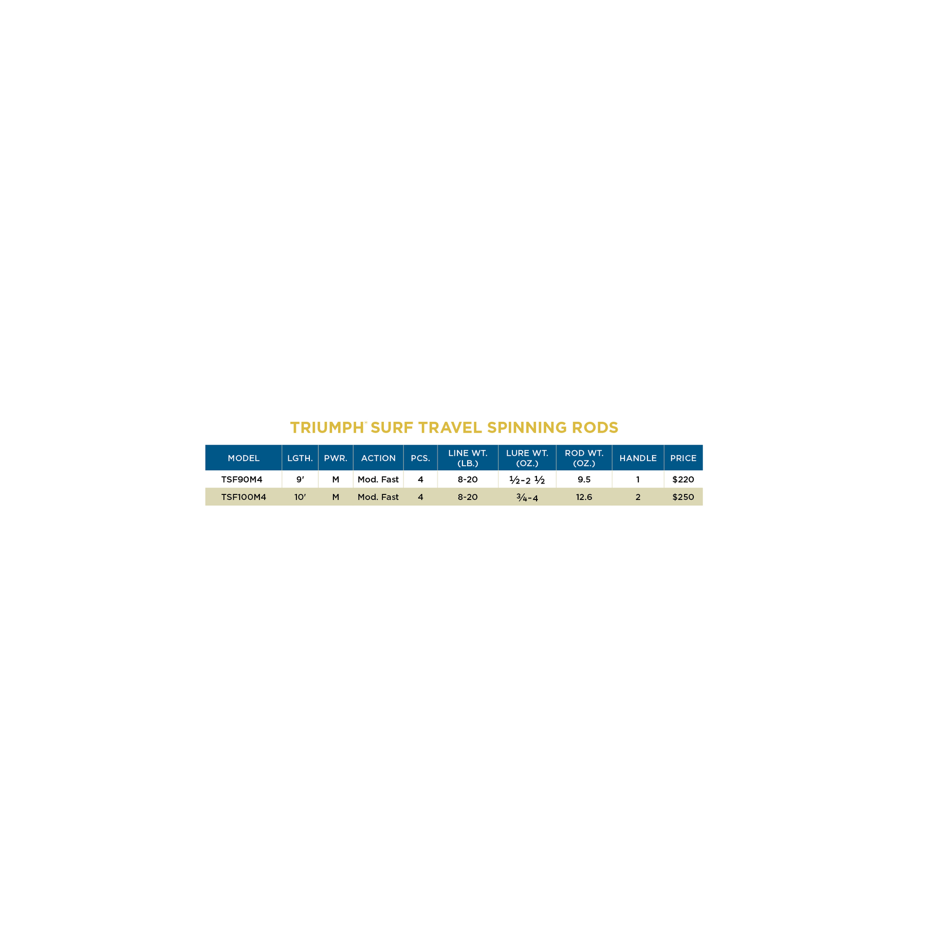 TRIUMPH® SURF TRAVEL SPINNING RODS