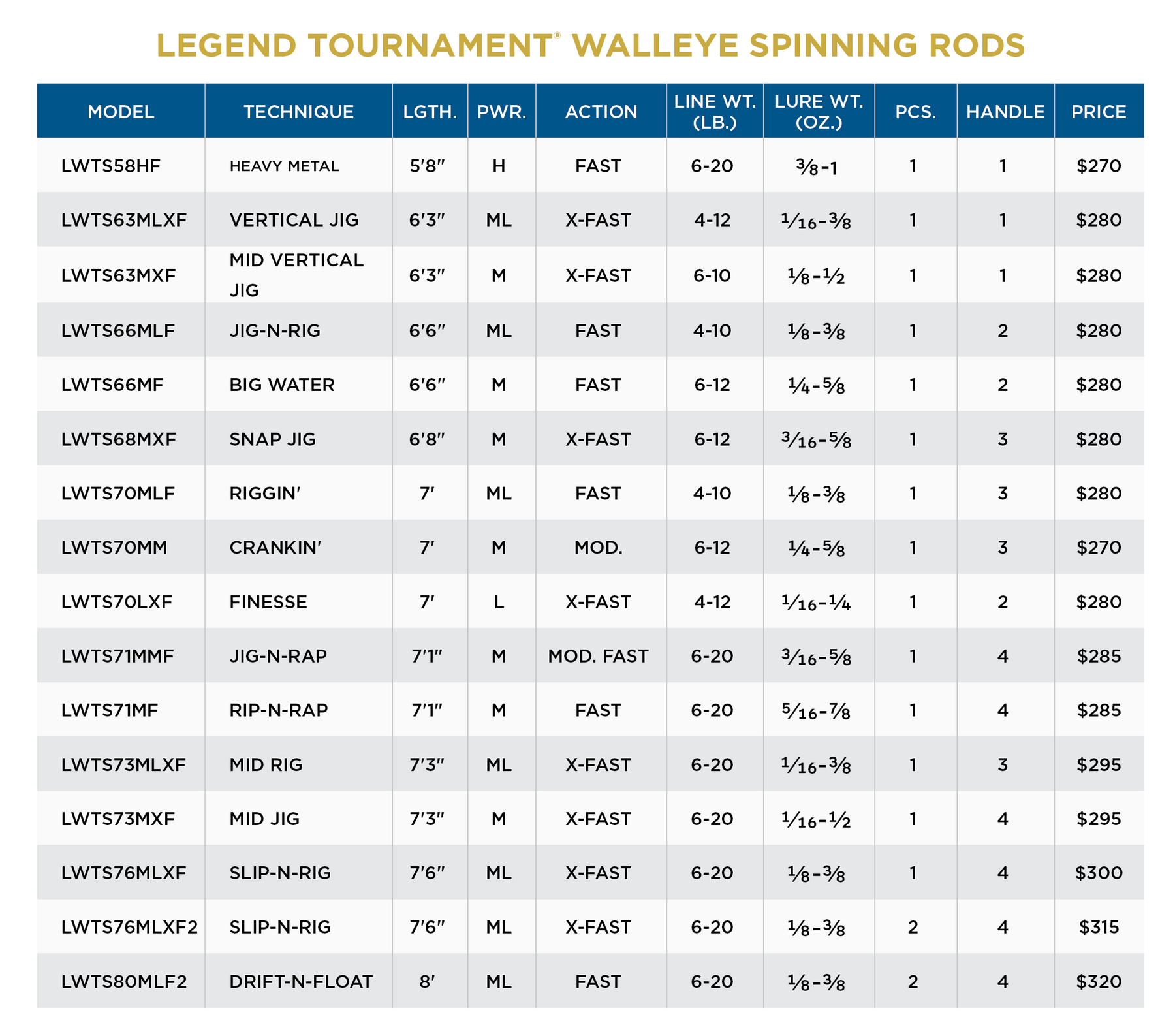 LEGEND TOURNAMENT WALLEYE SPINNING