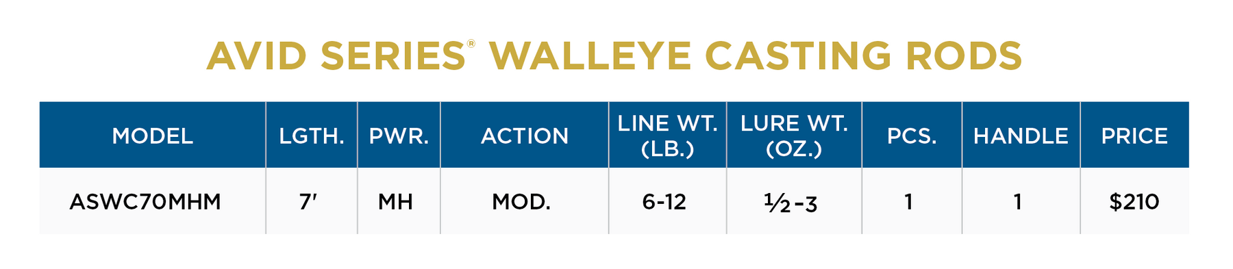 AVID SERIES WALLEYE CASTING