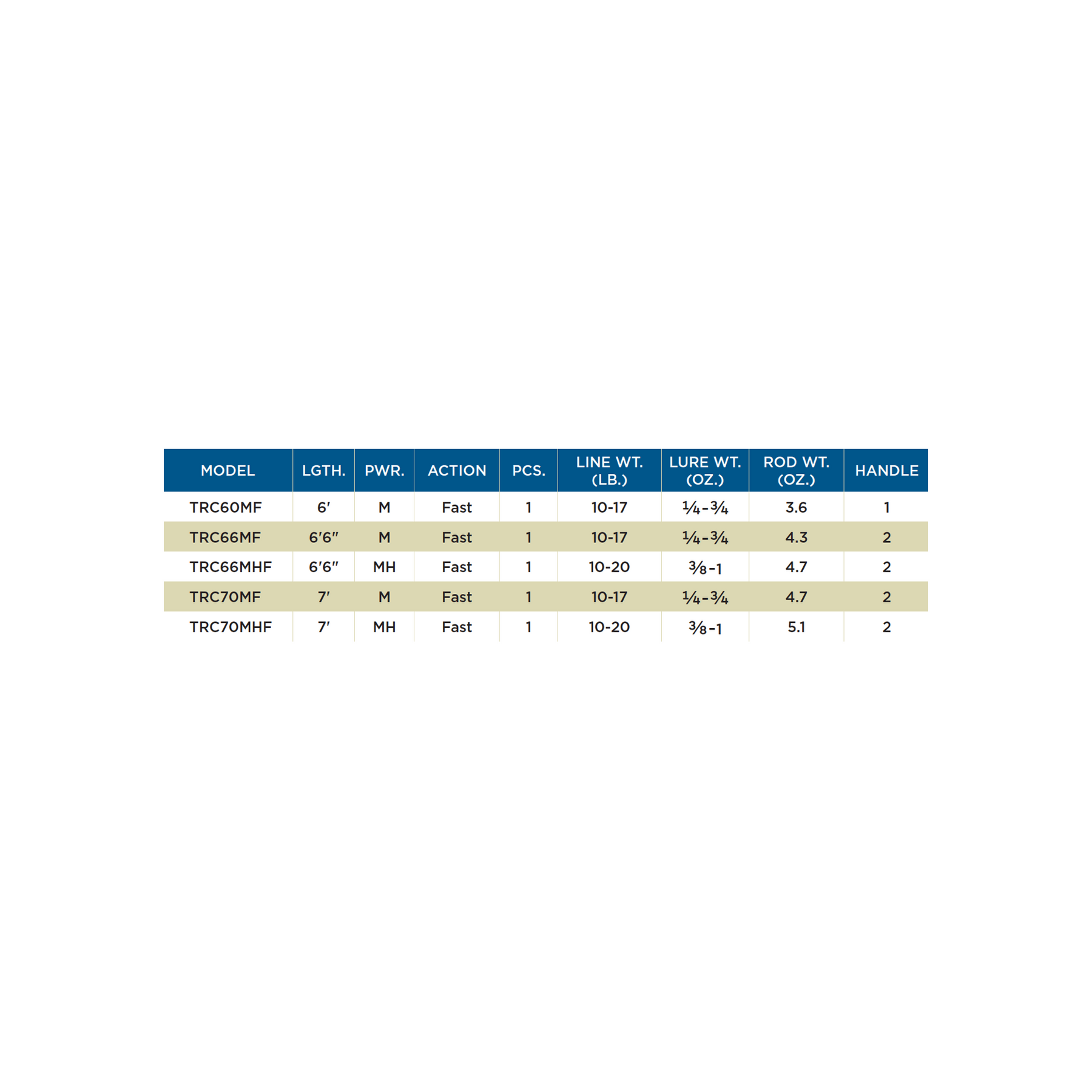 TRIUMPH® CASTING RODS