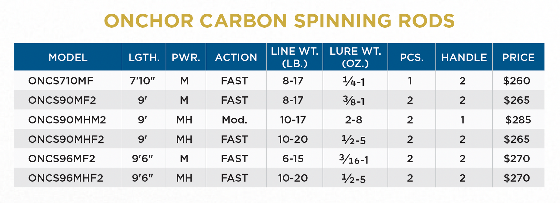ONCHOR CARBON SPINNING RODS