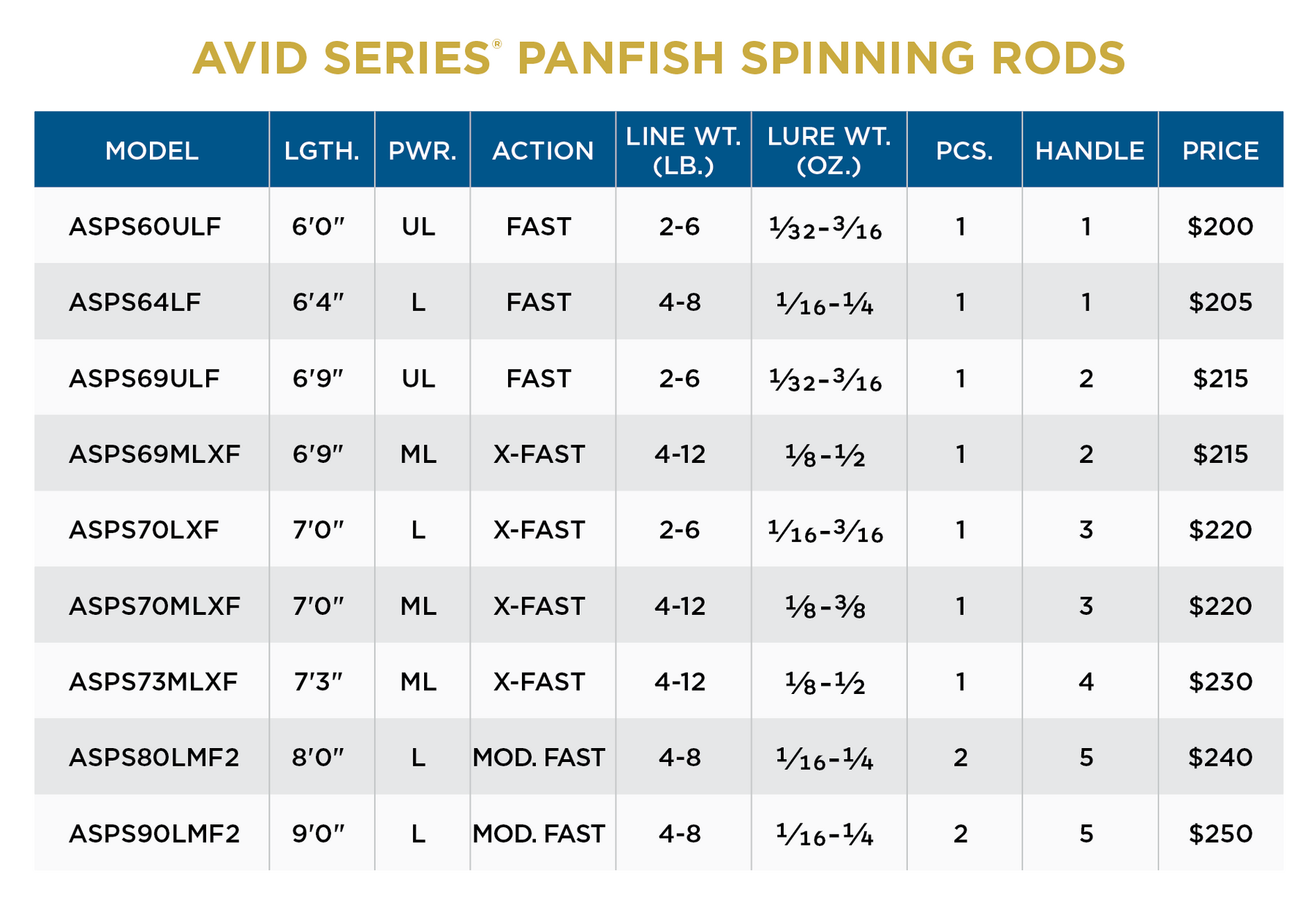 AVID SERIES PANFISH SPINNING