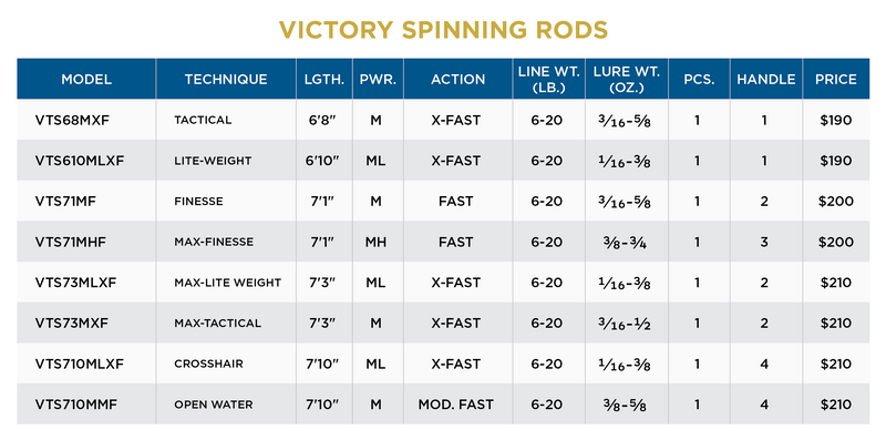 VICTORY SPINNING RODS