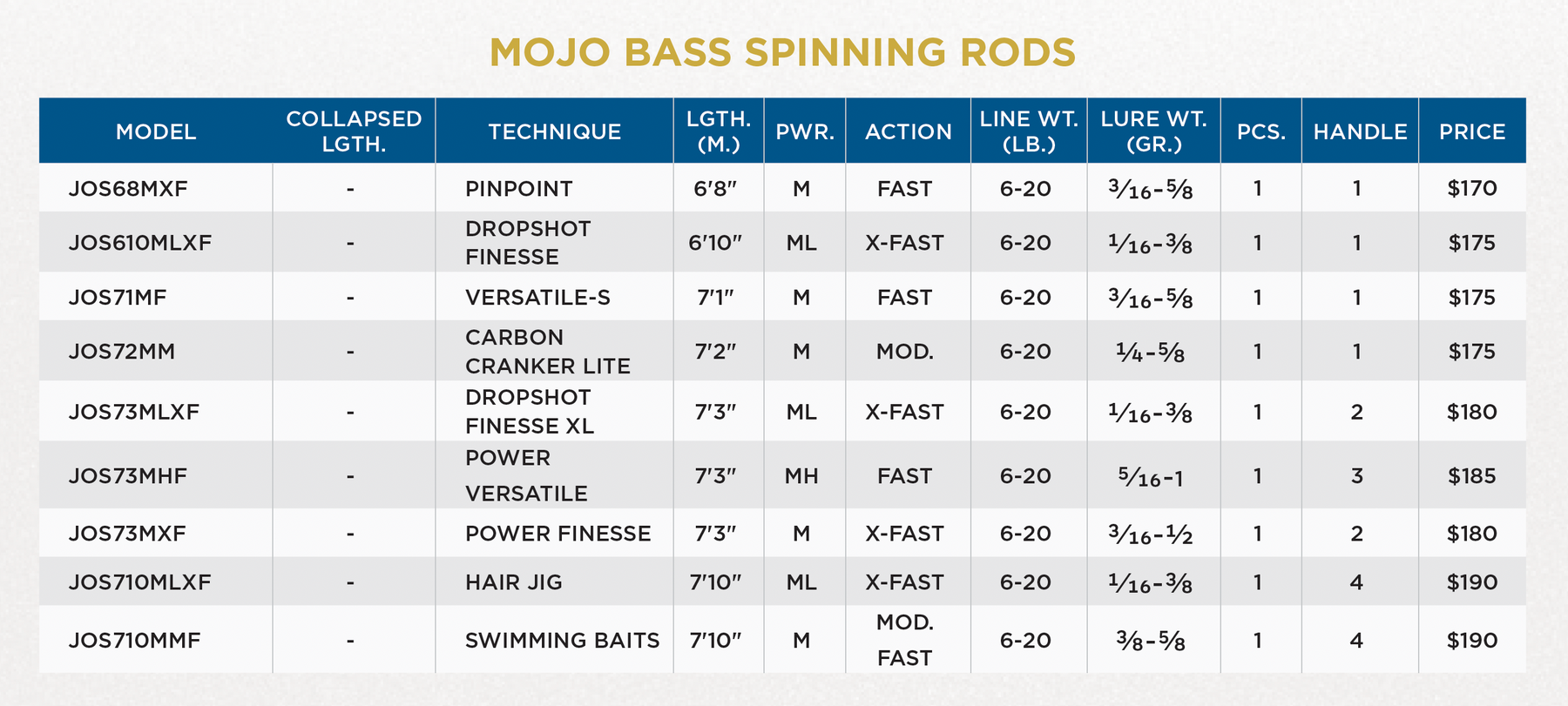 all-new st. croix mojo bass trigon rods