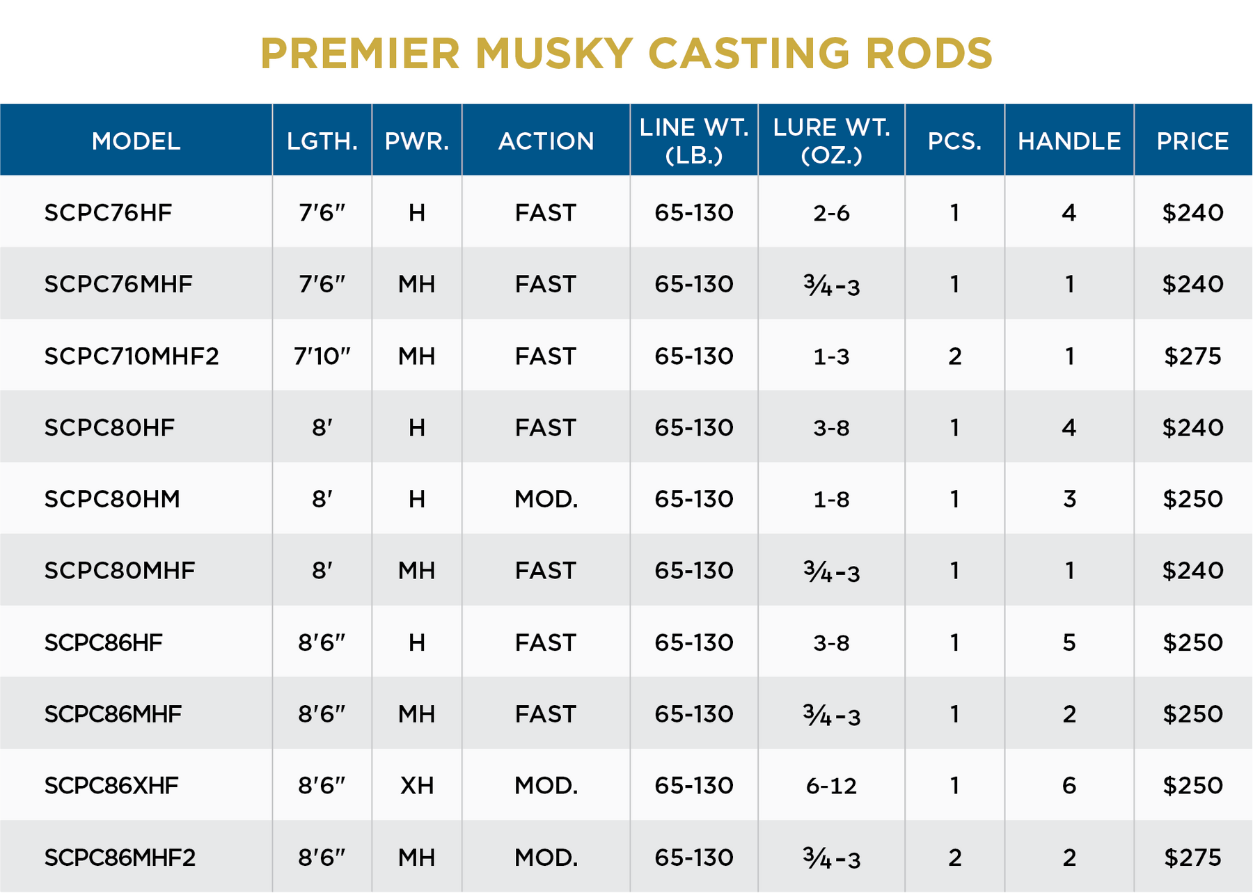 PREMIER MUSKY CASTING