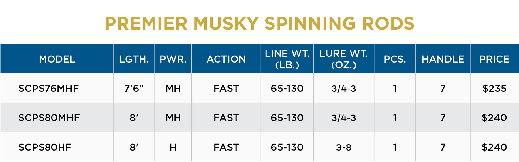 PREMIER MUSKY SPINNING