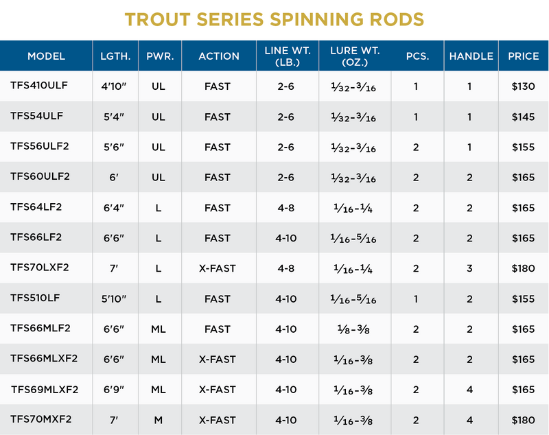 TROUT SERIES SPINNING RODS NEW 2022 MODELS