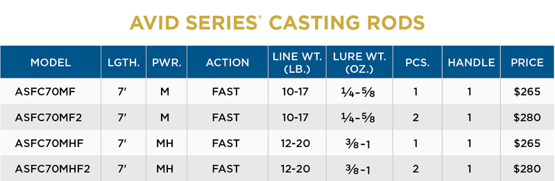 ST CROIX OF PARK FALLS - AVID SERIES FRESHWATER CASTING - St. Croix Rods - Factory Store