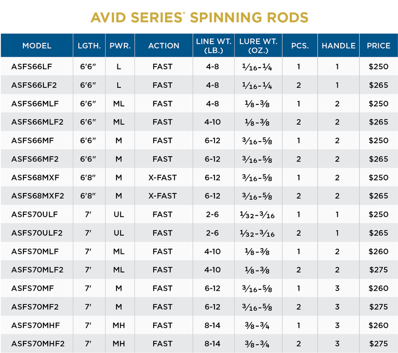st croix avid steelhead spinning rods ST CROIX AVID SERIES Freshwater Spinning Rods - Quality Gear — St. Croix Rods