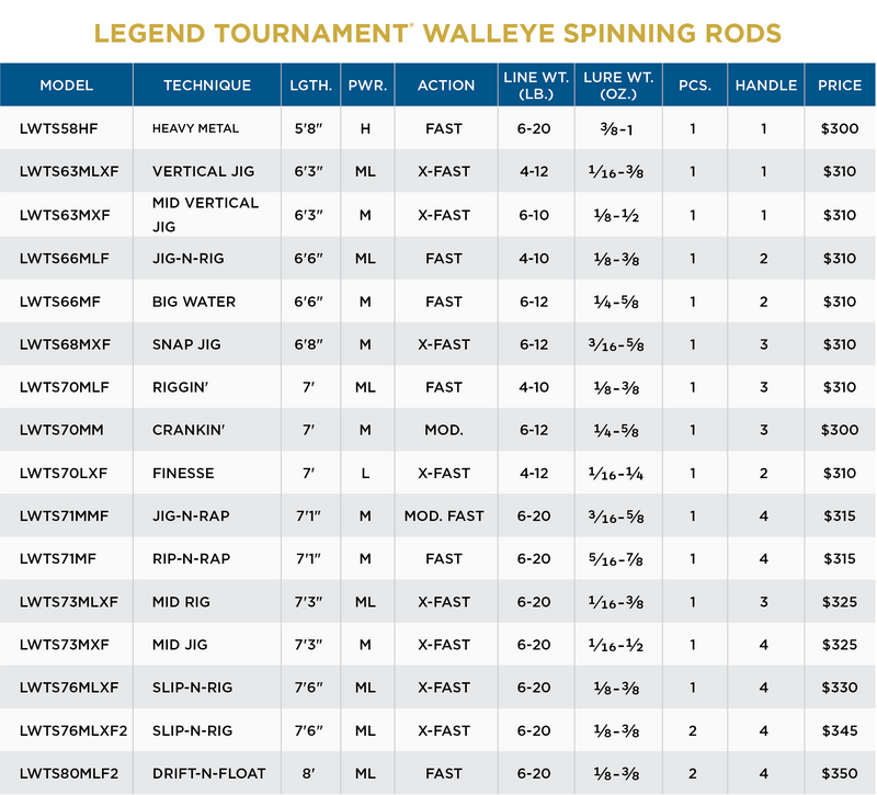 LEGEND TOURNAMENT WALLEYE SPINNING