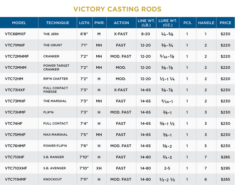 ST CROIX VICTORY CASTING RODS for Ultimate Fishing Success — St. Croix Rods ST CROIX VICTORY CASTING RODS for Ultimate Fishing Success — St. Croix Rods