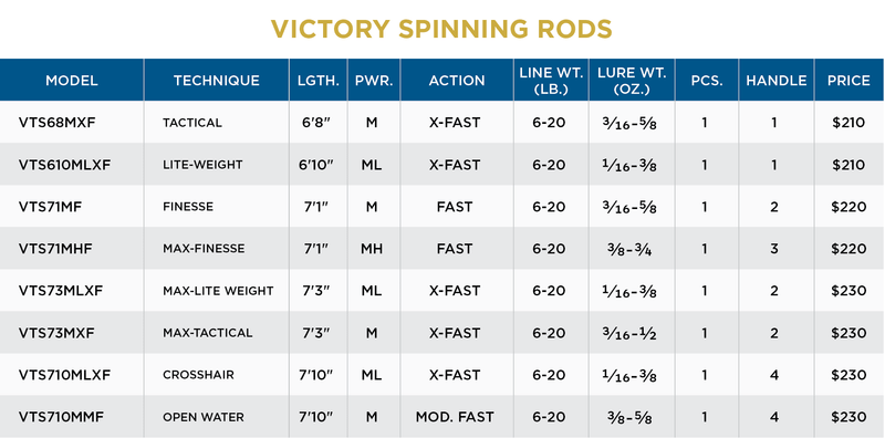ST CROIX VICTORY SPINNING RODS for Ultimate Performance — St. Croix Rods ST CROIX VICTORY SPINNING RODS for Ultimate Performance — St. Croix Rods