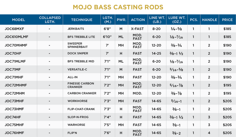 MOJO BASS TRIGON CASTING RODS