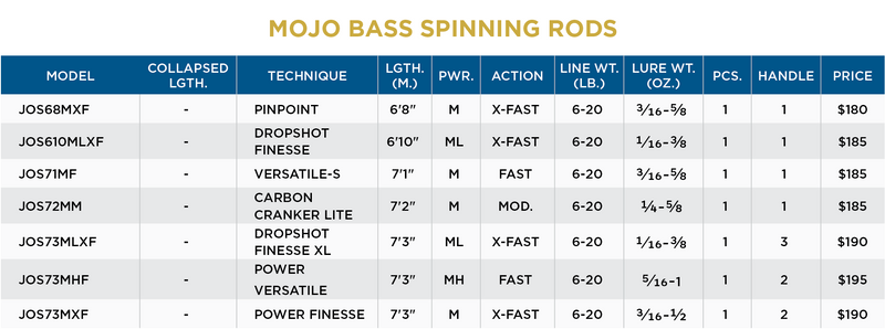 MOJO BASS TRIGON SPINNING RODS