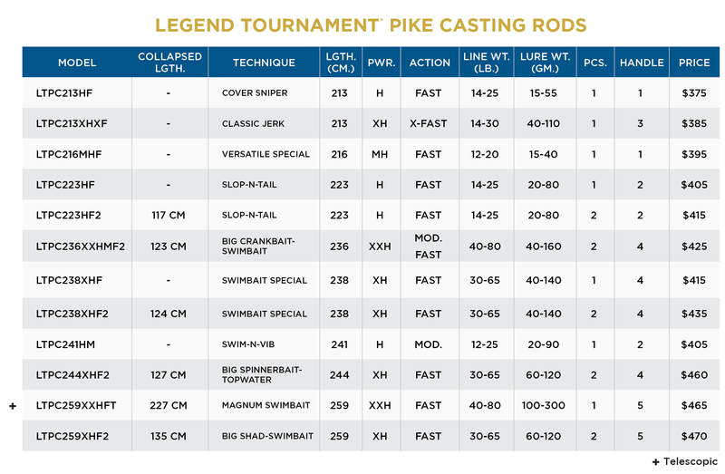 best st croix rod for northern pike ST CROIX OF PARK FALLS Legend Tournament Pike Rods — St. Croix Rods