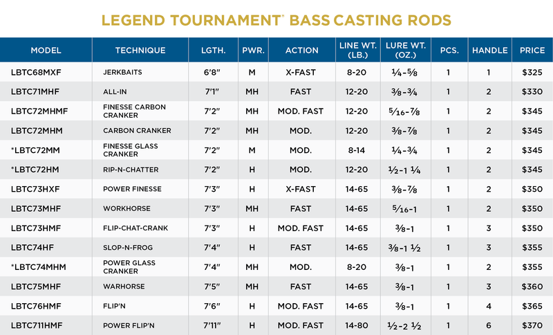 legend tournament bass rods by st croix ST CROIX LEGEND TOURNAMENT BASS CASTING RODS for Anglers — St. Croix Rods