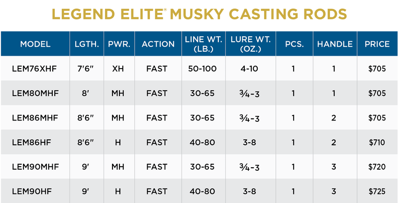 st croix elite musky rods ST CROIX LEGEND ELITE MUSKY RODS - High Performance Fishing — St. Croix Rods