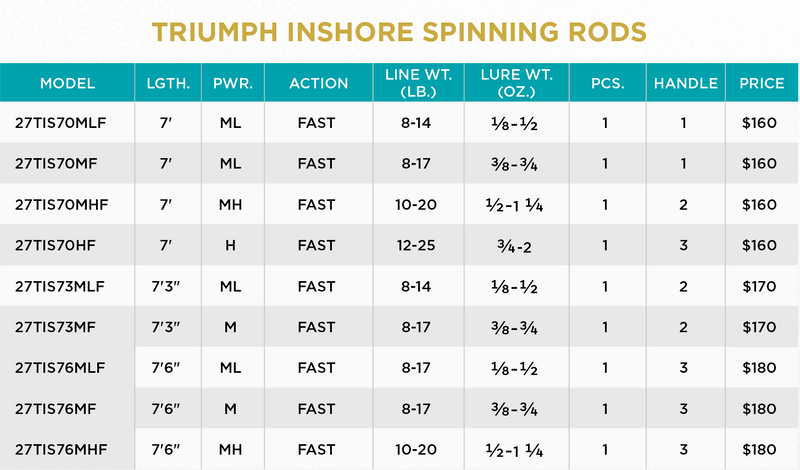 TRIUMPH INSHORE SPINNING ROD