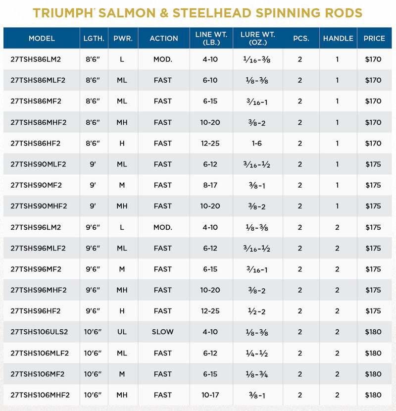 TRIUMPH SALMON/STEELHEAD SPINNING ROD