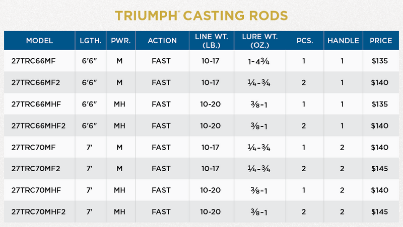 TRIUMPH FRESHWATER CASTING