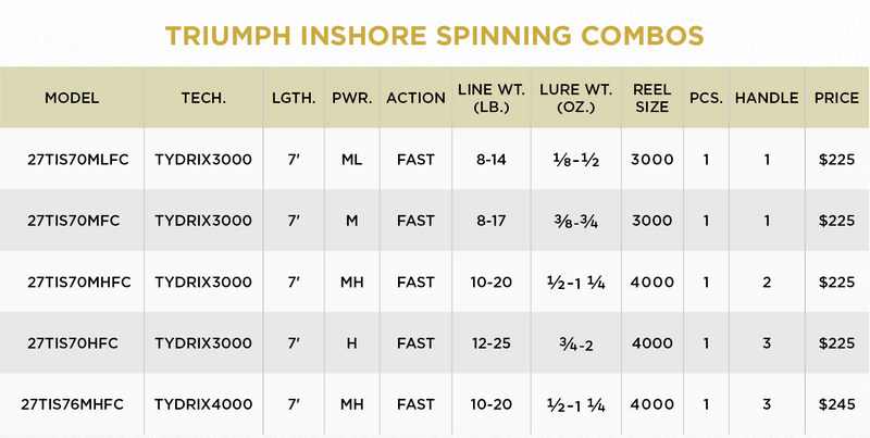 TRIUMPH INSHORE SPINNING COMBO