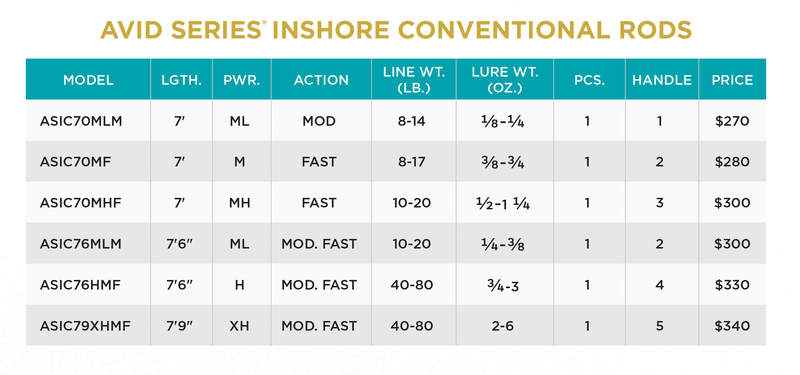st croix avid series inshore spinning rods Avid Inshore Series Casting Rods by ST CROIX OF PARK FALLS — St. Croix Rods