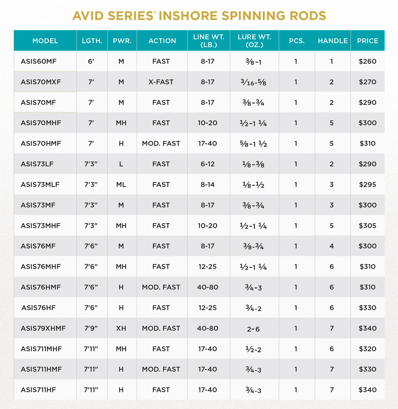 AVID INSHORE SERIES SPINNING