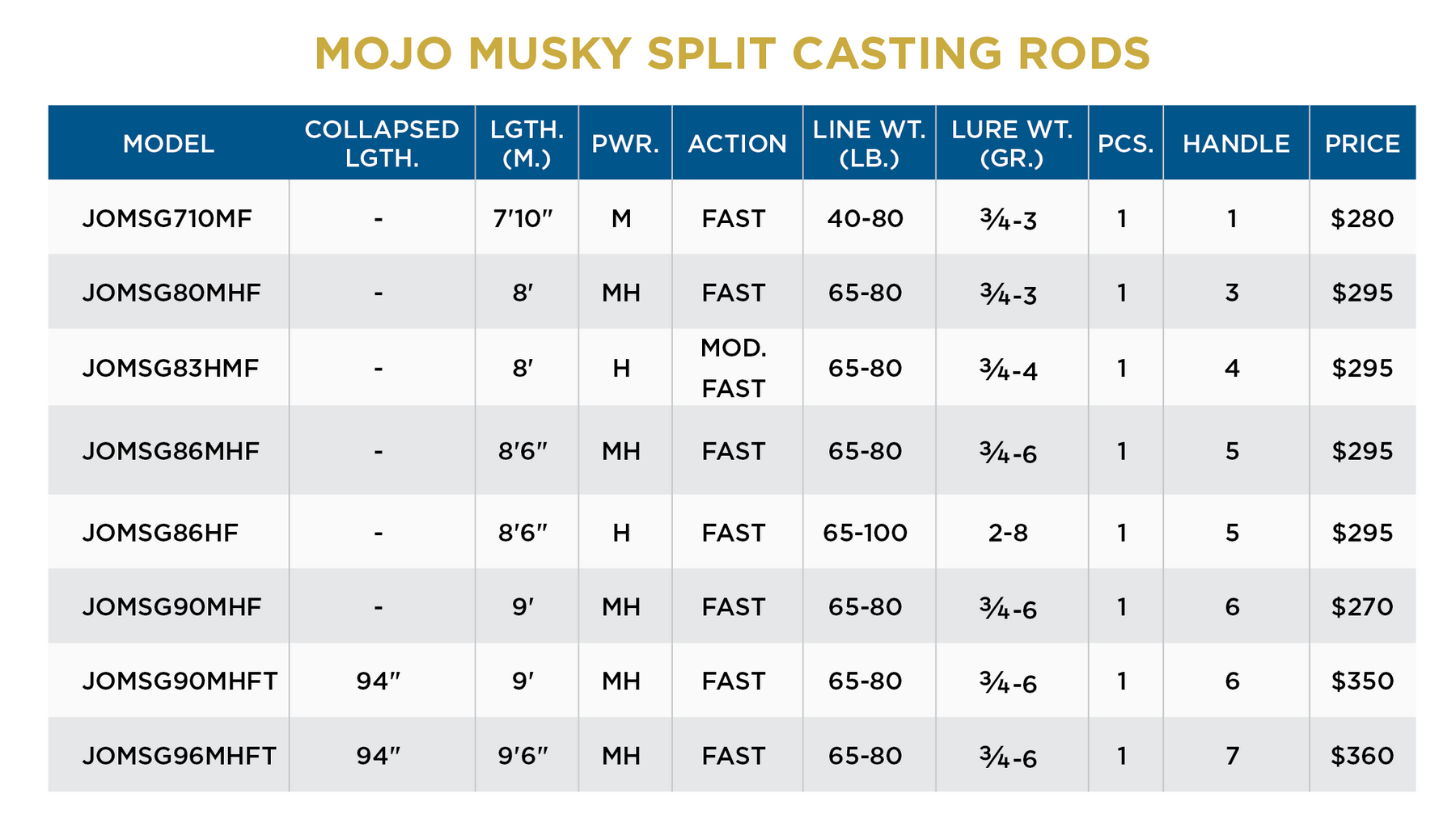 MOJO MUSKY CASTING