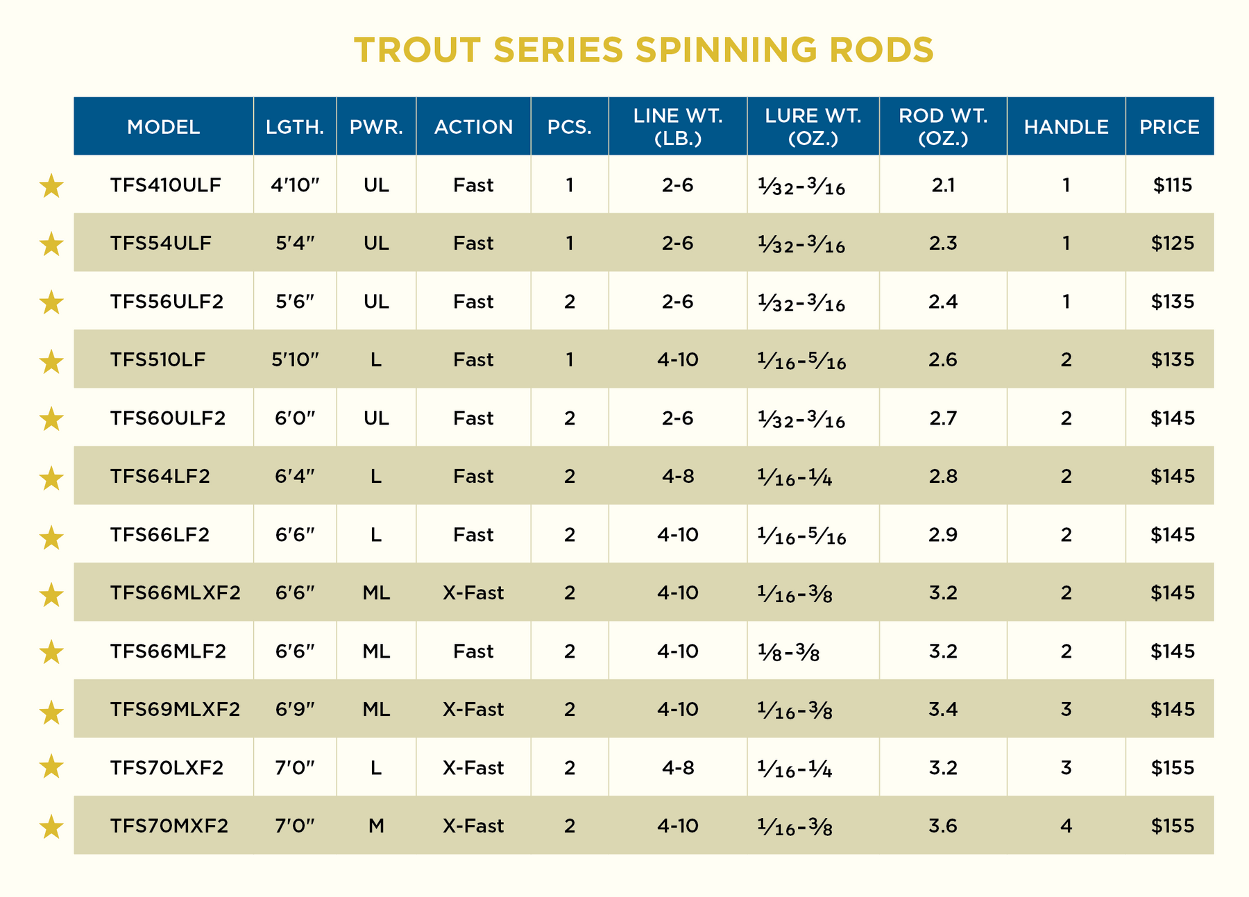 TROUT PACK SPINNING RODS NEW 2022 MODELS