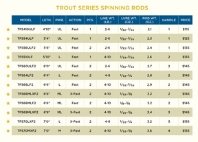 TROUT SERIES SPINNING RODS NEW 2022 MODELS