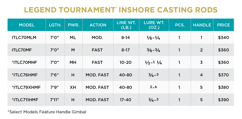 LEGEND TOURNAMENT INSHORE CASTING