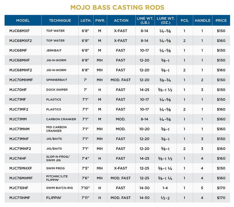 MOJO BASS CASTING RODS - RETIRED