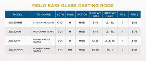 MOJO BASS GLASS TRIGON CASTING RODS