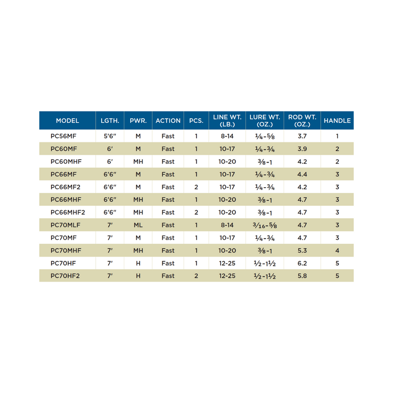 PREMIER® CASTING RODS - RETIRED